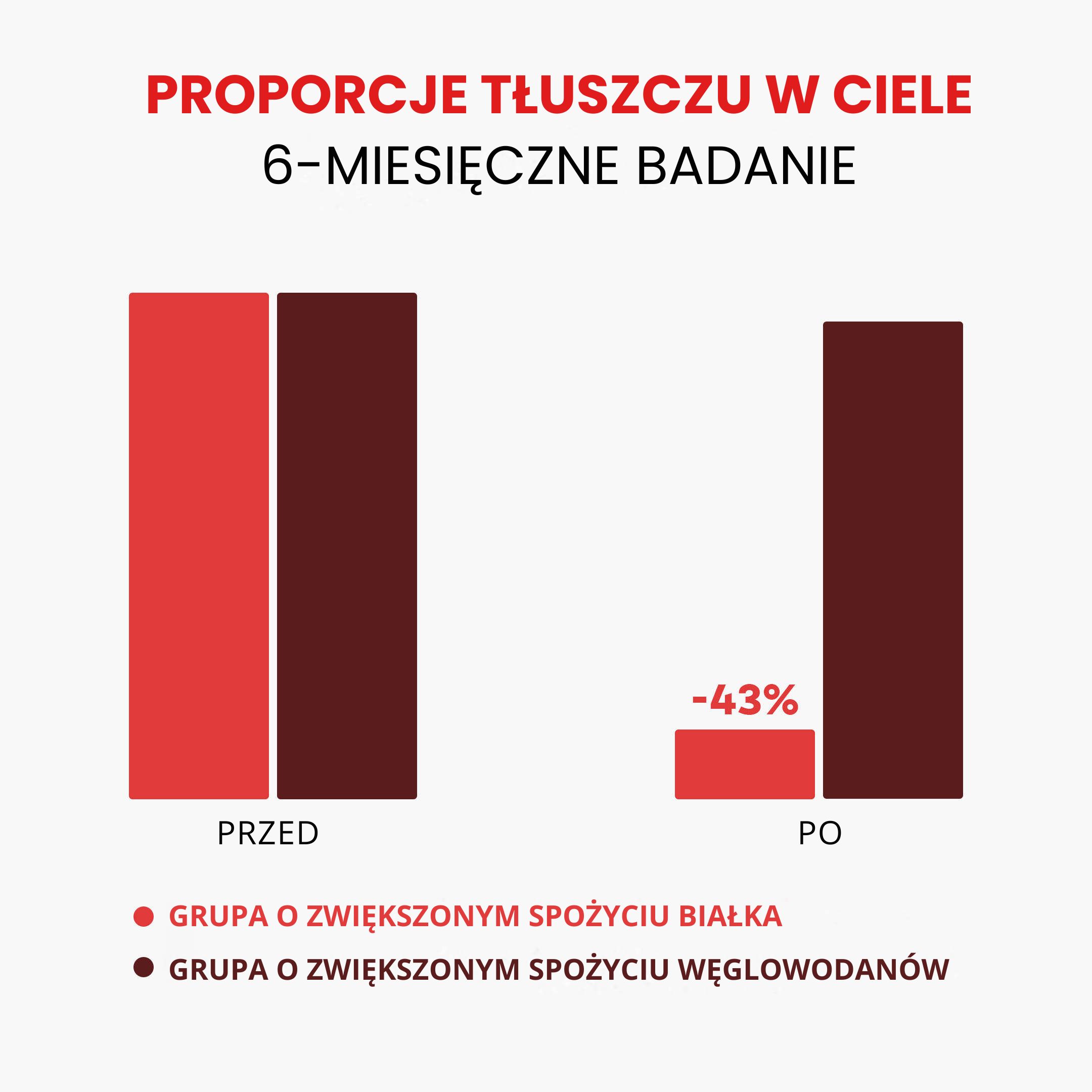 (Polština) Podil telesneho tuku